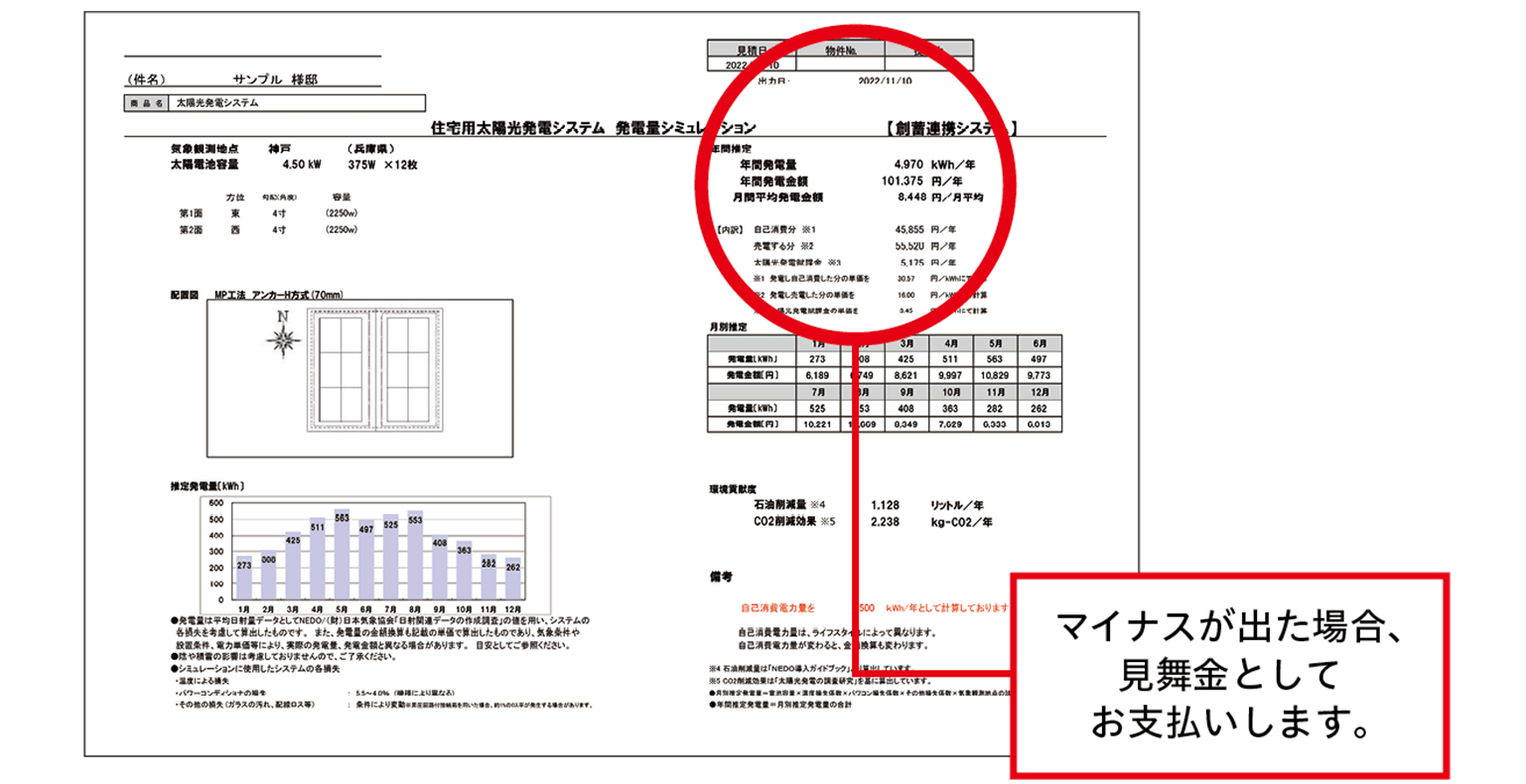 発電シュミレーション補償の説明。契約時に提示する年間発電シュミレーション見本