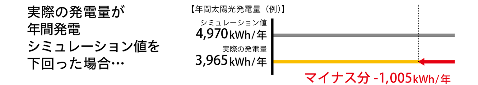 発電シュミレーション補償の説明。契約時に提示する年間発電シュミレーション見本
