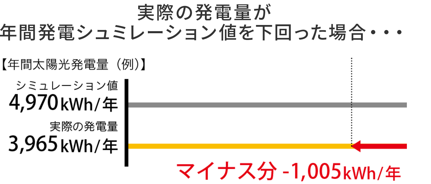 発電シュミレーション補償の説明。契約時に提示する年間発電シュミレーション見本