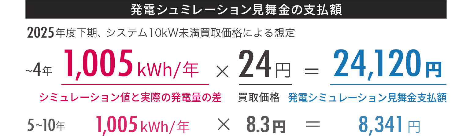 発電シュミレーション見舞金支払額についての解説