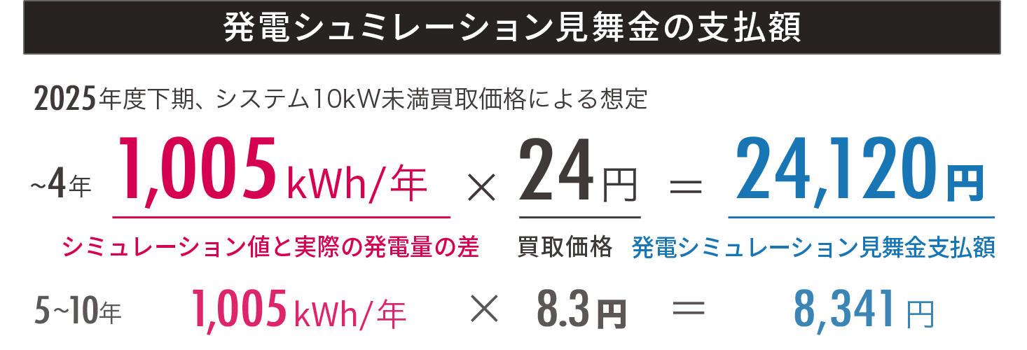 発電シュミレーション見舞金支払額についての解説