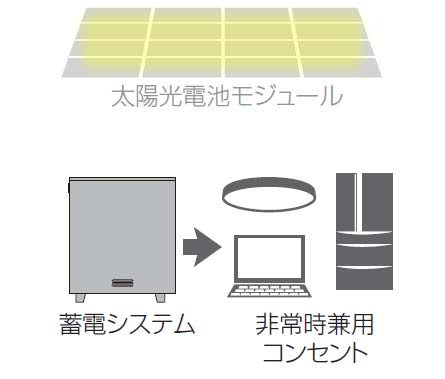 蓄電池給電設定時のイメージ