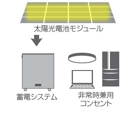 強制充電設定の場合