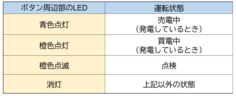（図）周辺部のLEDでシステムの運転状態