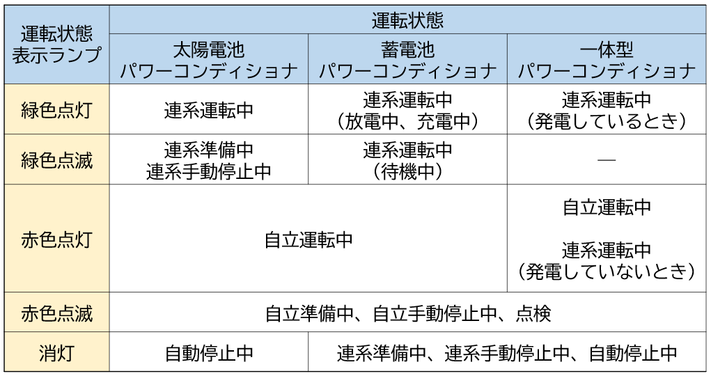 （図）運転状態表示ランプについて