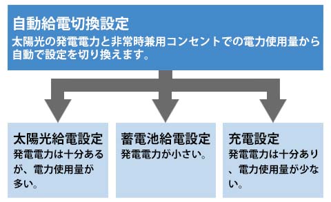 自動給電切換設定