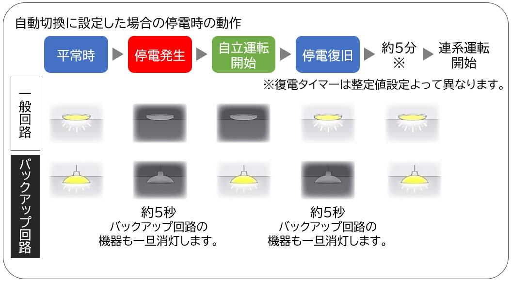 自動切換に設定した場合の停電時の動作