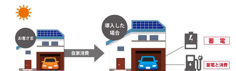 自家消費の流れ