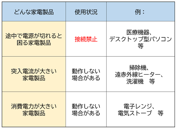 特定回路への接続を避ける・注意が必要な家電製品
