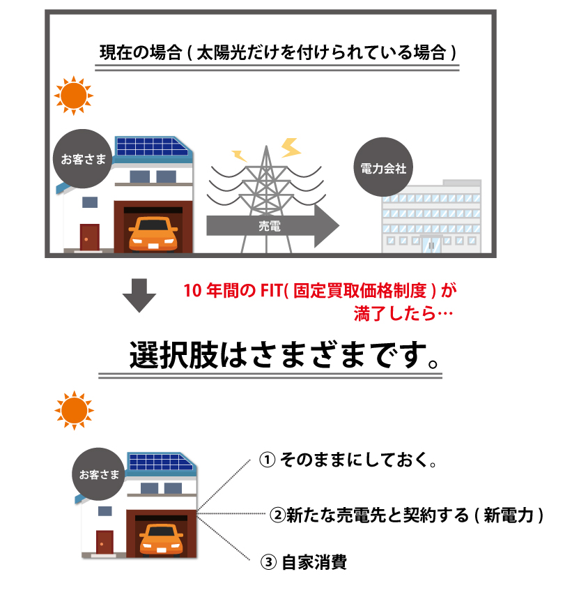 10年間のFIT(固定買取価格制度)が満了したら→選択肢はさまざまです。