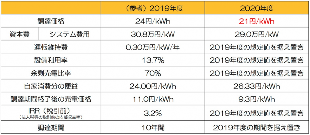 令和2年度（2020年度）の調達価格及び調達期間についての委員長案