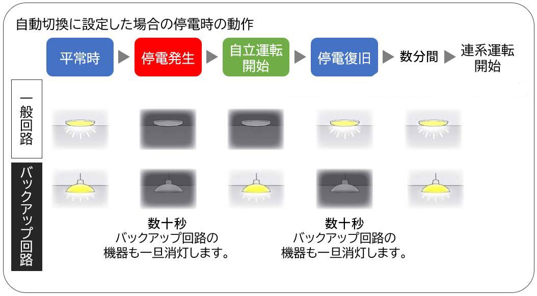 自動切換に設定した場合の停電時の動作